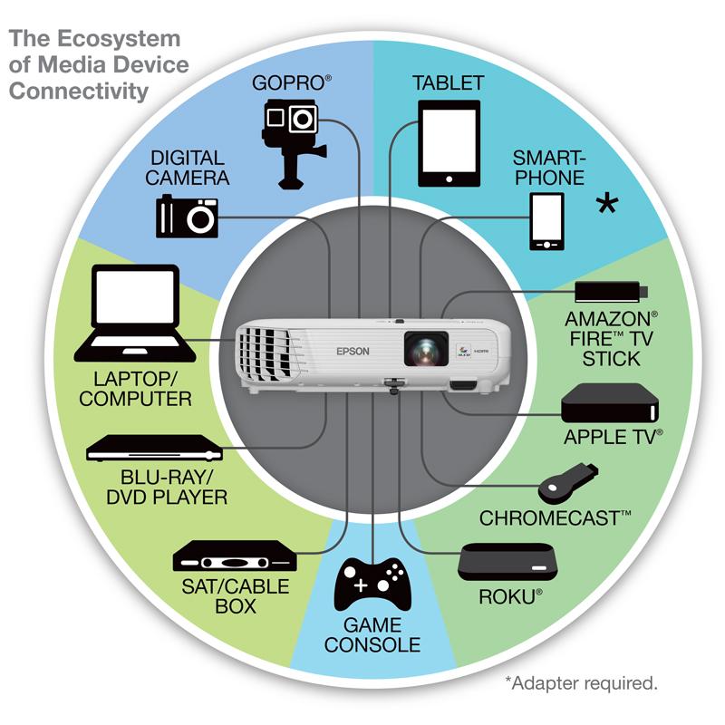 Projector Rental Connections